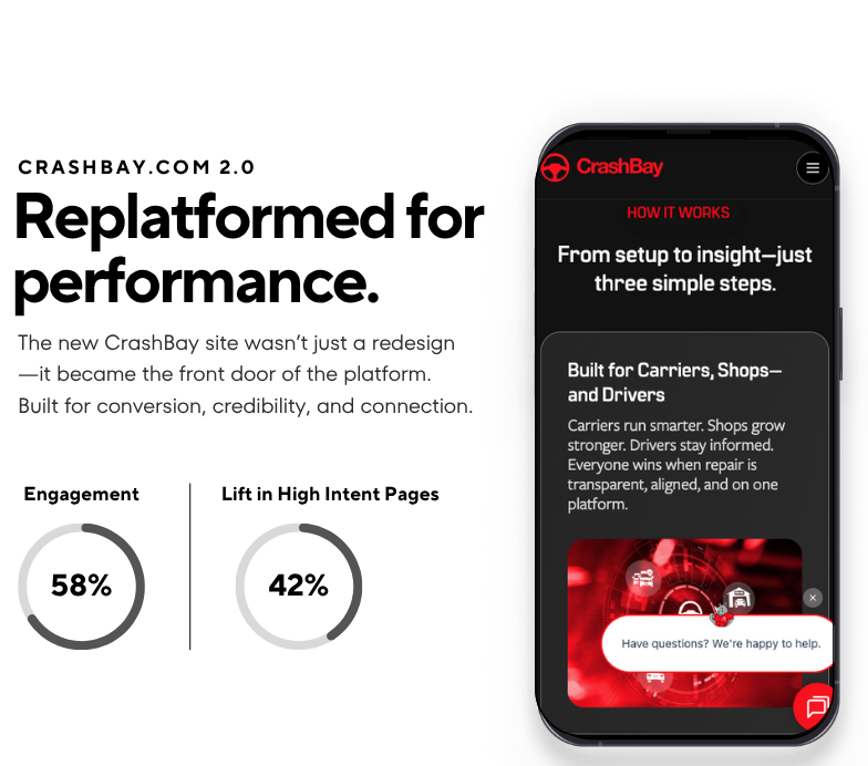 CrashBay 2.0 performance results graphic showing 58% longer on-site engagement and 42% lift on high-intent pages after the rebrand and replatforming led by Fractional CMO Tiffany Cooley.